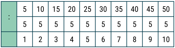 Bảng chia 5